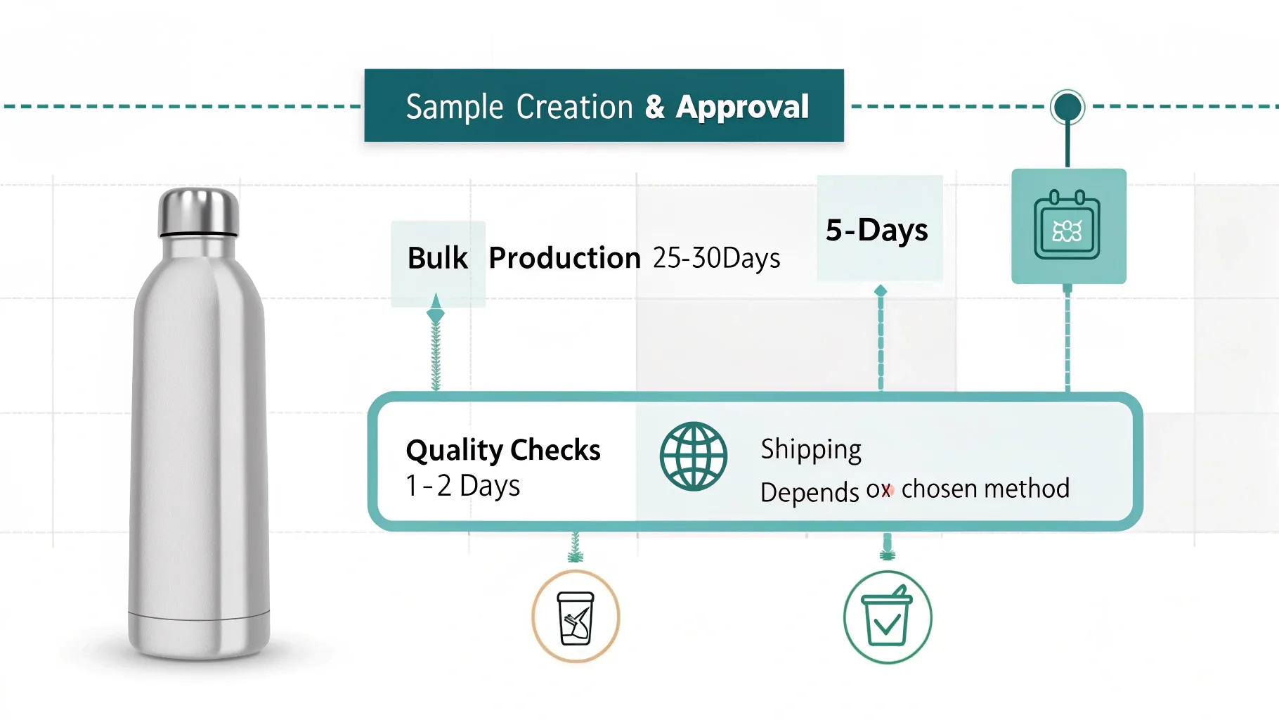 A timeline showing production and quality control steps.