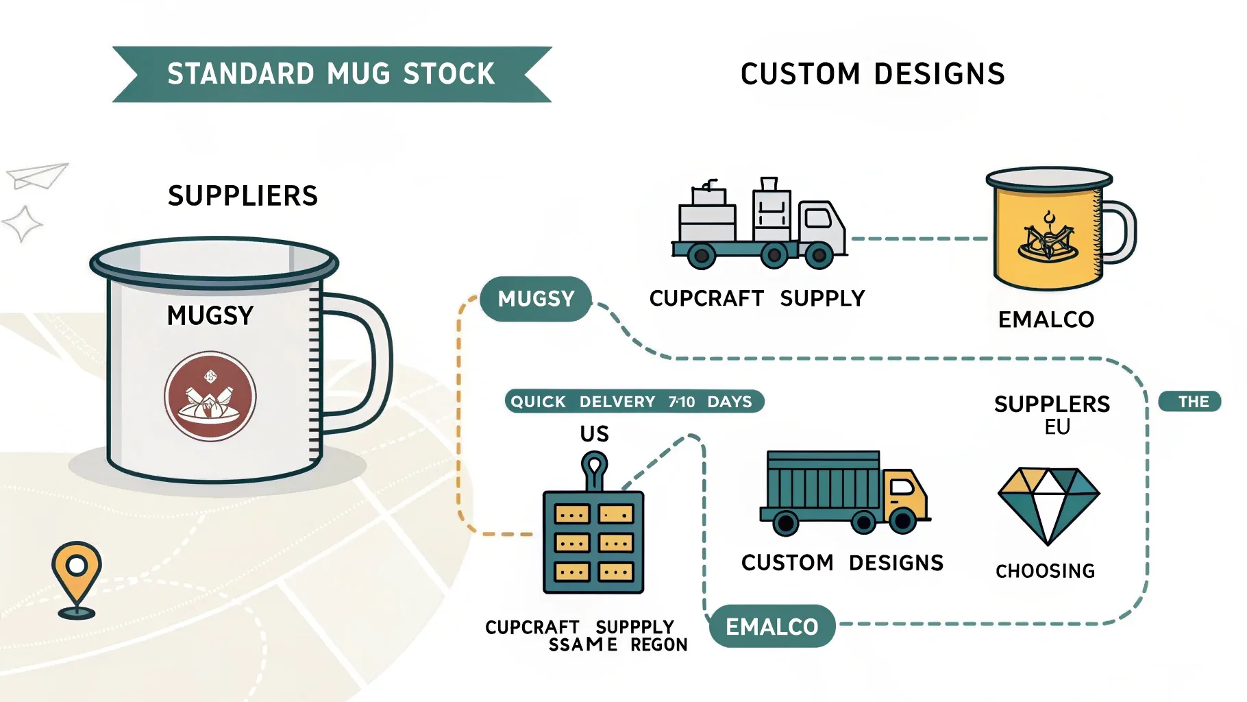 Infographic showing standard and custom enamel mug suppliers.